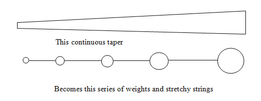 line-taper-chart.gif