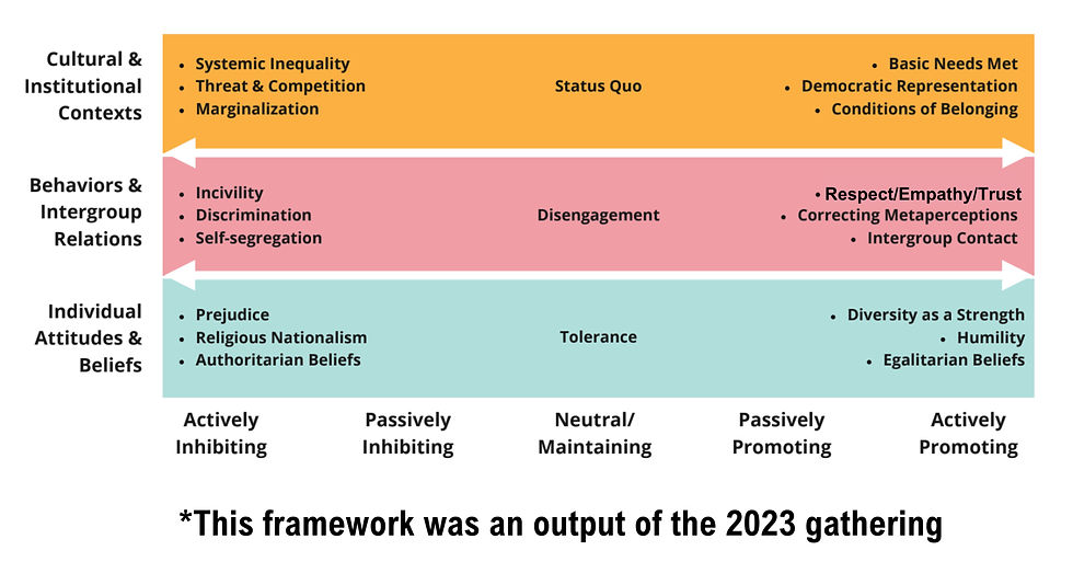 What Enables or Disables a Culture of Pluralism in the U.S.?
