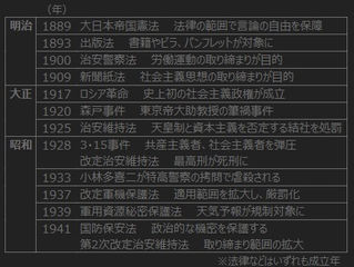 戦前の治安維持法は10数万人逮捕/東京新聞