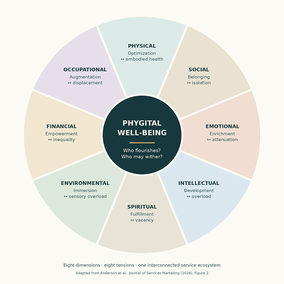 When “Seamless” Has Seams: The Phygital Well-Being Paradox