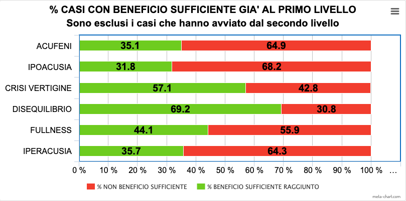 3-EFFICACIA 1 LIVELLO PER DISTURBO