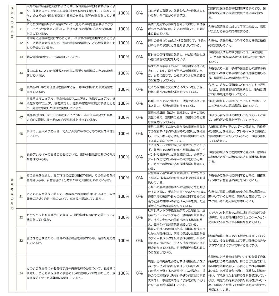 【別紙５】　事業所における自己評価結果（ててスクール　武蔵浦和教室）_ページ_3