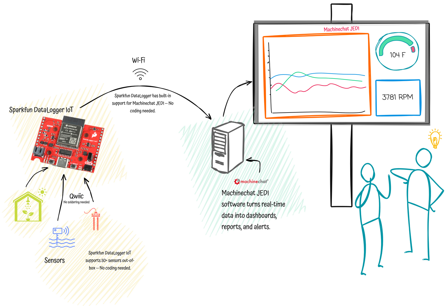 A diagram showing Sparkfun DataLogger IoT and Machinechat JEDI Dashboards