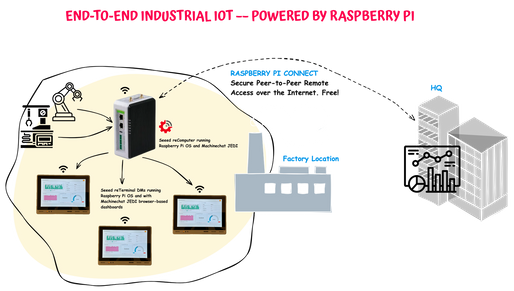 Game Over: How Today's Raspberry Pi OS Update Just Made Industrial Automation Accessible to Everyone