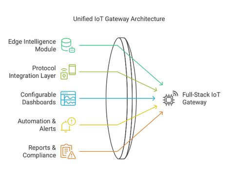 Why Smart IoT Gateways Win and Bare Pipes Lose