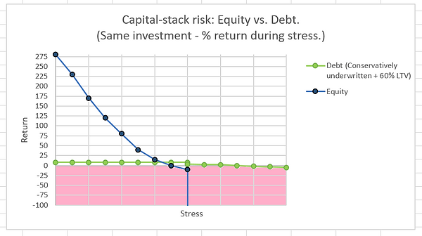 equity versus debt risk