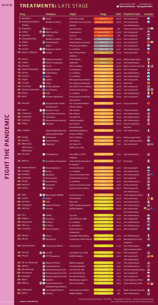 Fight The Pandemic Treatments Artis Ventures