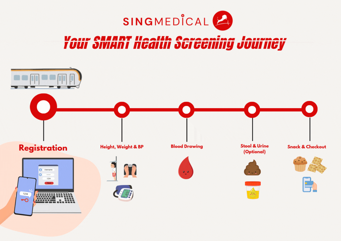 SingMedical Health Screening Journey Clementi Clinic MRT.gif