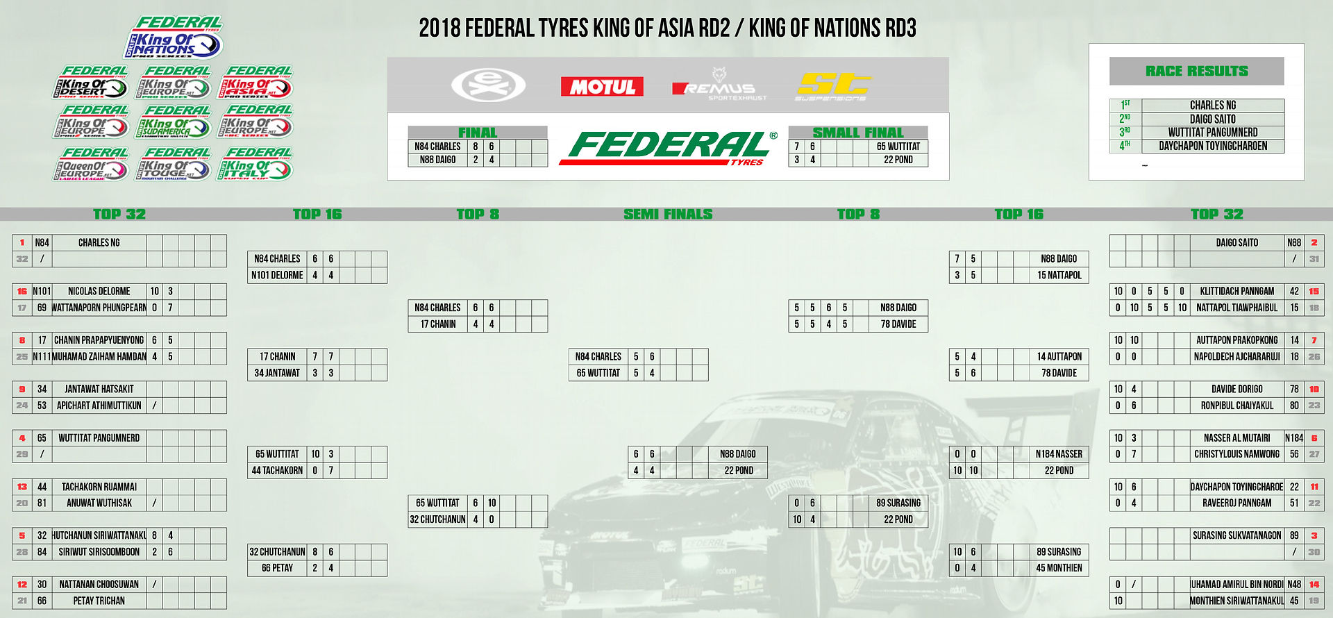 Top 32 Results