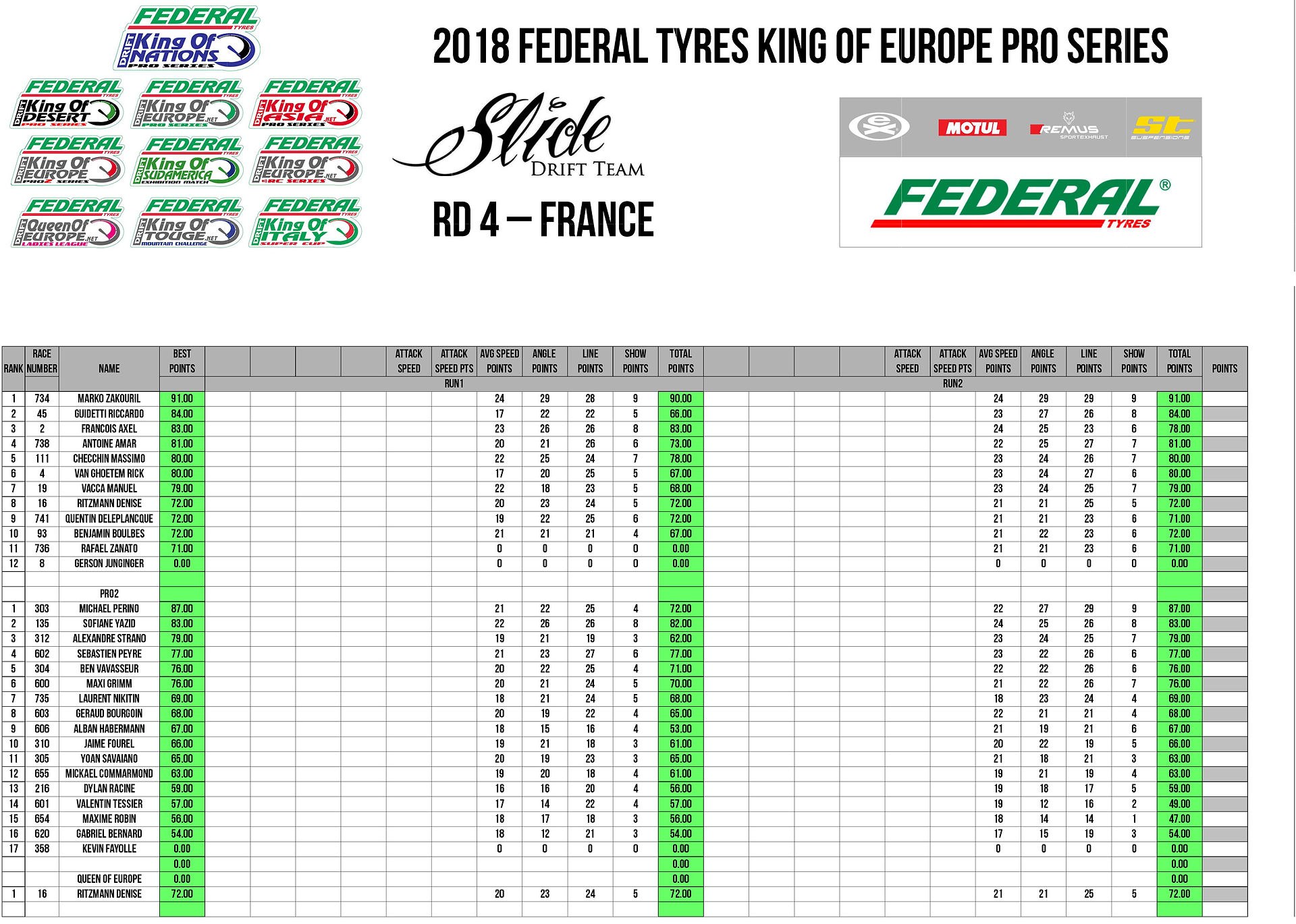 Qualifying