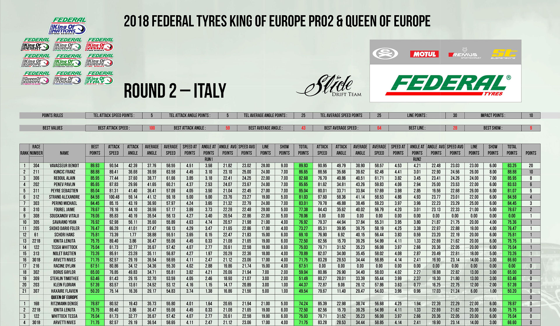 Pro2 Qualifying - KOE Round 2