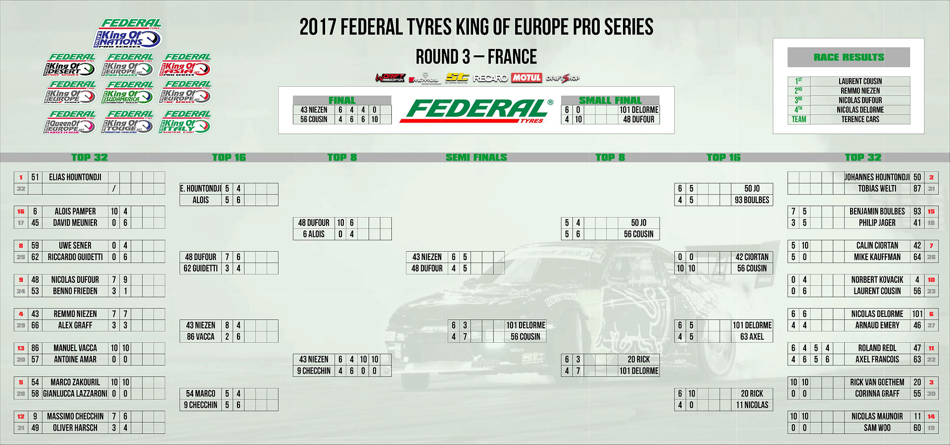 Top 32 Results Pro