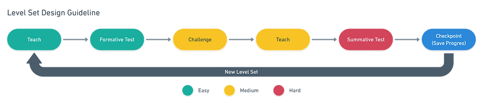 Level Set Design Guideline.png