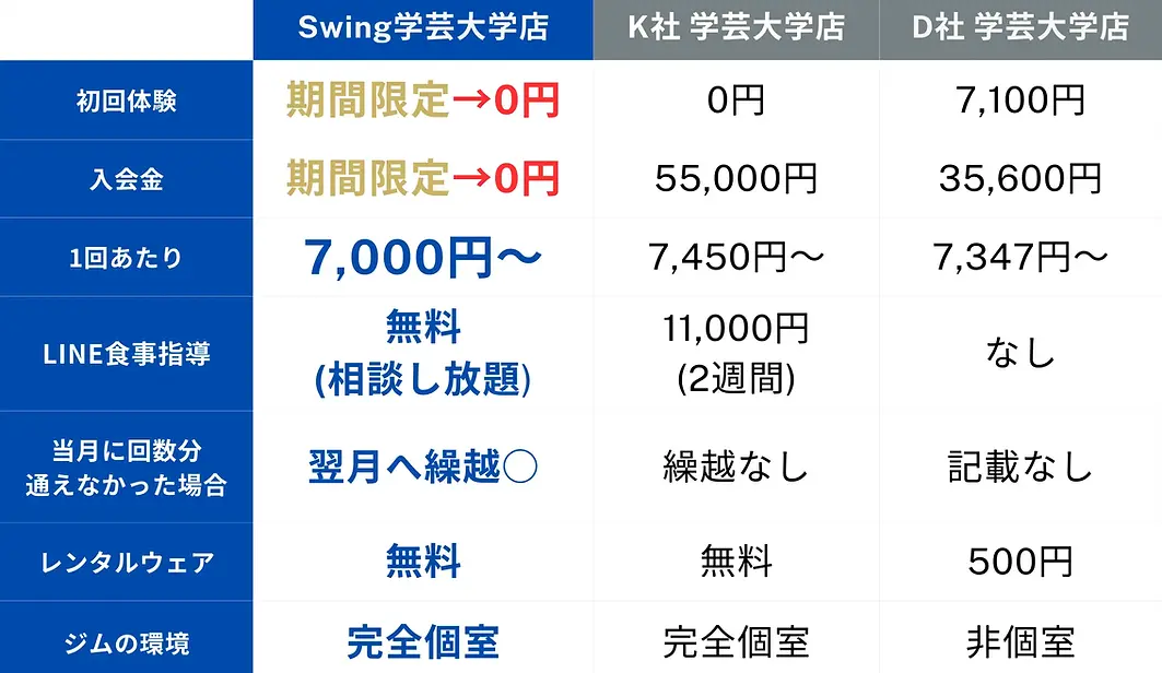 学芸大学の他社パーソナルジムとの比較表