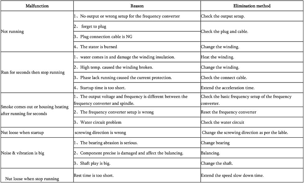 CNC Malfunction & Elimination Methods Chart