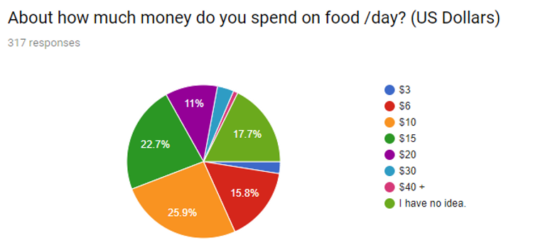MoneyForFoodPerDay.png