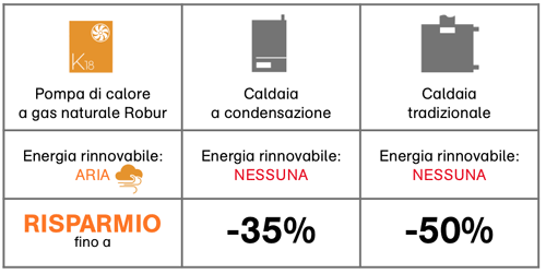 ROBUR_K18_risparmio-costi-riscaldamento.