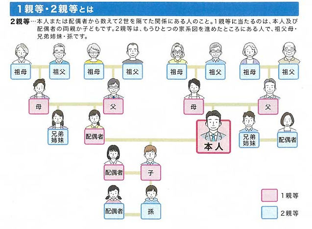 1親等・2親等の説明図