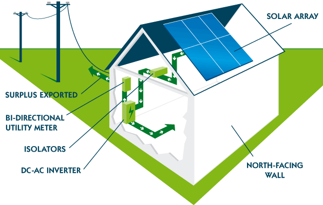How solar works