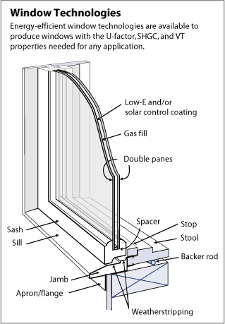 Window Technologies