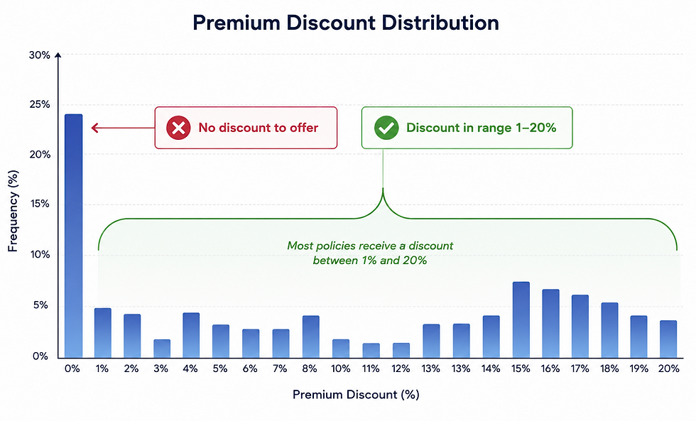 Figure 4: Premium Discount Distribution
