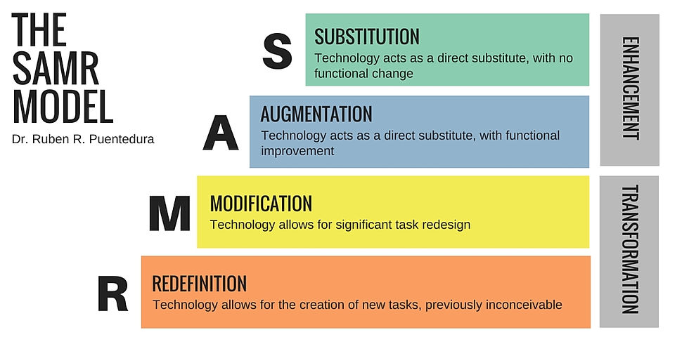Understanding the SAMR Model in Data and Analytics