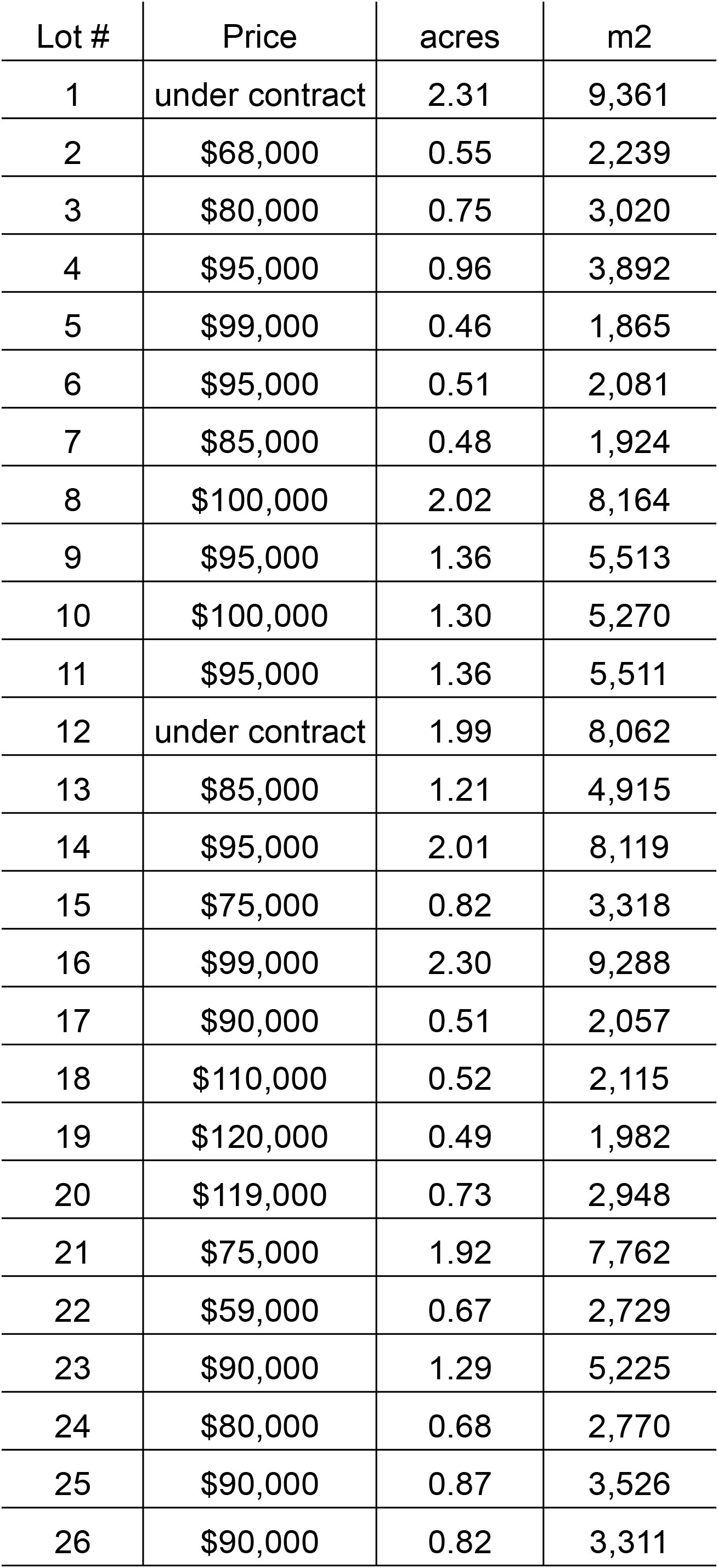 Cortez Estates lot size and pricing sheet