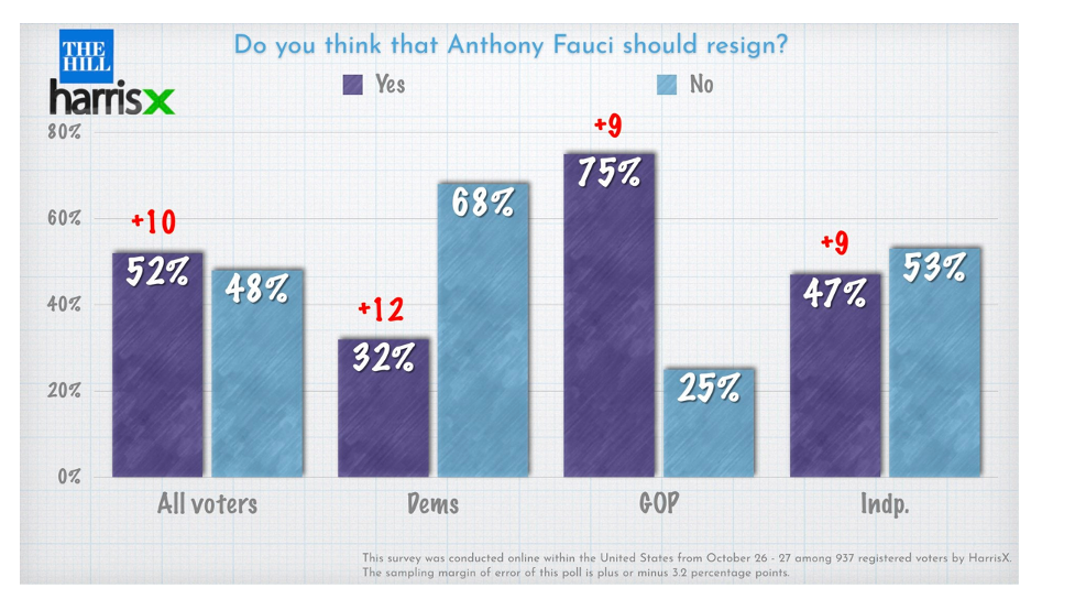 The unrelenting attacks on Dr. Fauci have taken their toll. A majority of those questioned in a recent poll believed Fauci should step down