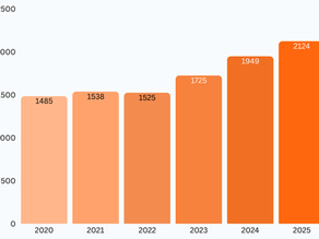 A graph depicting the yearly totals of notifiable incidents in New Zealand from 2018 - 2025. 2018: 1700 2019: 1800 2020: 1485 2021: 1538 2022: 1525 2023: 1725 2024: 1949 2025: 2124