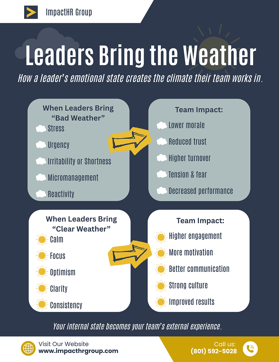 Leadership Weather: A Modern Framework for Self-Regulated Leadership
