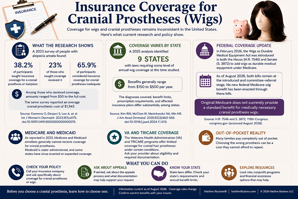 Infographic on insurance coverage for cranial prostheses. A 2023 survey of people with alopecia areata found 38.2% of participants sought insurance coverage, 23% of those received it, and 65.9% considered coverage inadequate. Among those who received coverage, amounts ranged from $50 to the full cost, and the average cranial prosthesis cost was $1,543. A 2025 analysis identified 9 states with laws requiring some annual wig coverage, generally $150 to $500 per year. The Wigs as Durable Medical Equipment Act was introduced in February 2026 as H.R. 7546 and S. 3872, but Original Medicare does not currently provide a standard cranial prosthesis benefit. VA and TRICARE offer limited coverage under certain conditions.