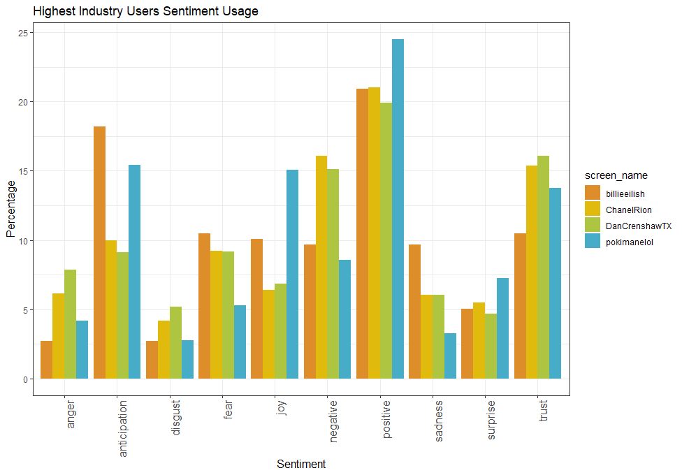 Sentiment used by an industry