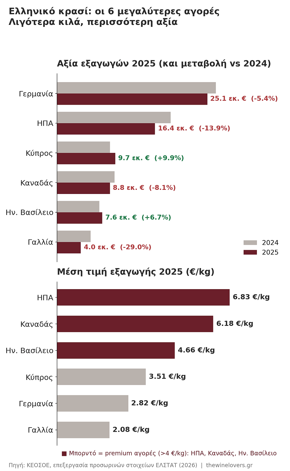 Γράφημα: εξαγωγές ελληνικού κρασιού 2024–2025 στις 6 μεγαλύτερες αγορές (Γερμανία, ΗΠΑ, Κύπρος, Καναδάς, Ην. Βασίλειο, Γαλλία) σε αξία και μέση τιμή €/kg — πηγή ΚΕΟΣΟΕ/ΕΛΣΤΑΤ