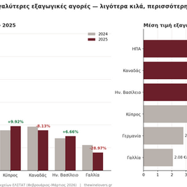 Γράφημα: εξαγωγές ελληνικού κρασιού 2024–2025 στις 6 μεγαλύτερες αγορές (Γερμανία, ΗΠΑ, Κύπρος, Καναδάς, Ην. Βασίλειο, Γαλλία) σε αξία και μέση τιμή €/kg — πηγή ΚΕΟΣΟΕ/ΕΛΣΤΑΤ