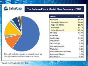 Q3 2023 Update for Preferred Stock Market Place Summary
