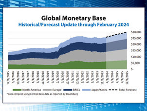 We Estimate a $2 Trillion Liquidity Injection By Central Banks in 2024 - Global Monetary Base Update through Feb 2024