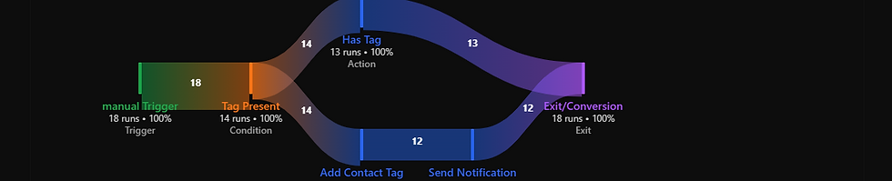 Klever Kore Visual Flows