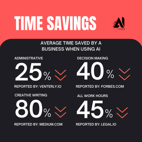 Ai time saving stats