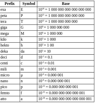 What Are Uncertainties & Different Measurements In Physics?