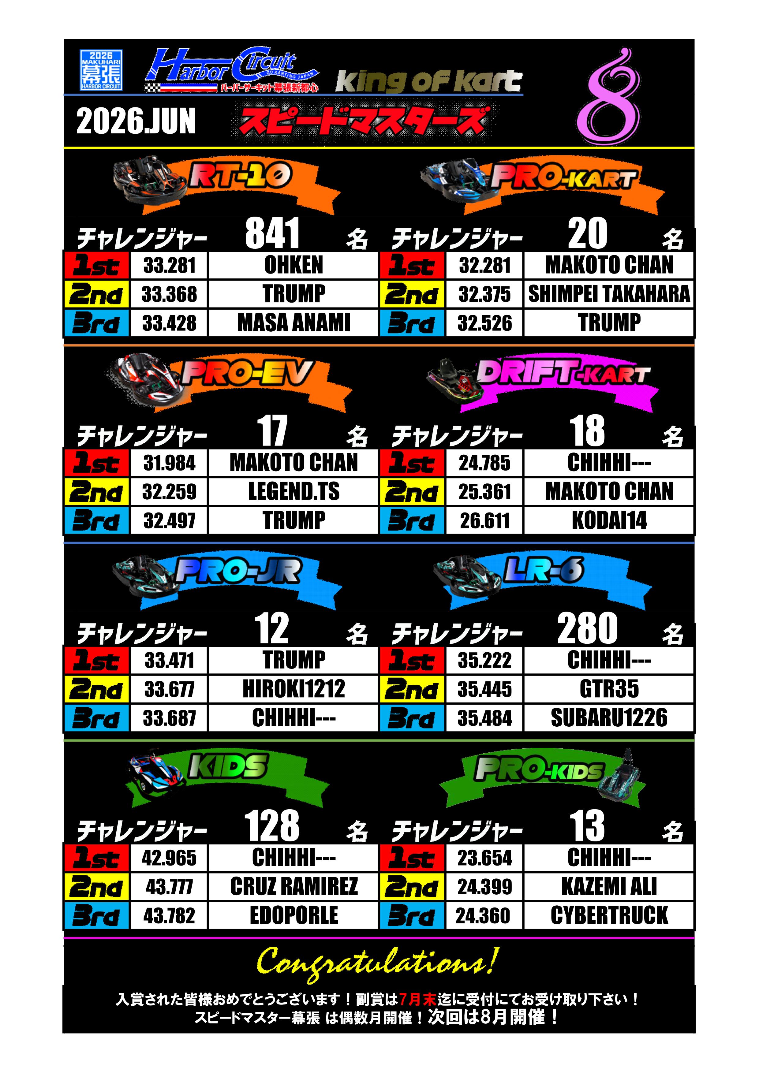 スピードマスターズ 8 ~2026.AUG~最終結果