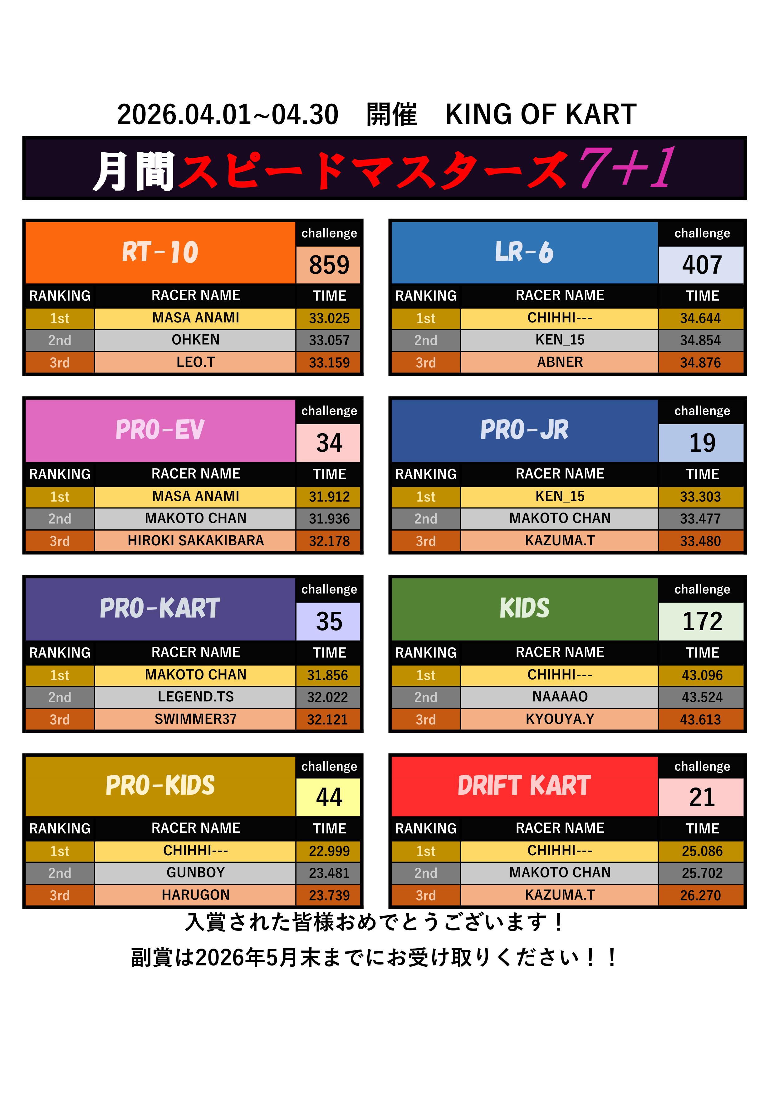 2026年4月　月間スピードマスターズ7+1結果