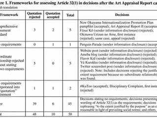 Copyright: Including tweets in a book held to be lawful quotation under Copyright Act Article 32(1) — #KuToo case (Takuto Hirasawa, Intellectual Property Law and Policy Journal, Vol. 66, 2022)