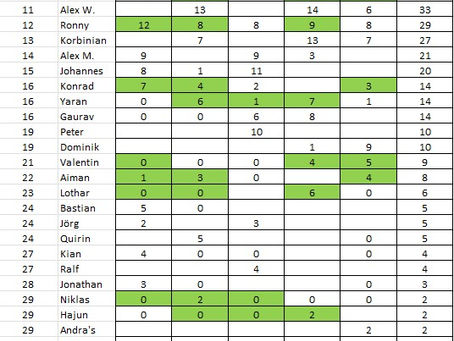 Fabian gewinnt die Blitzjahreswertung 2025!