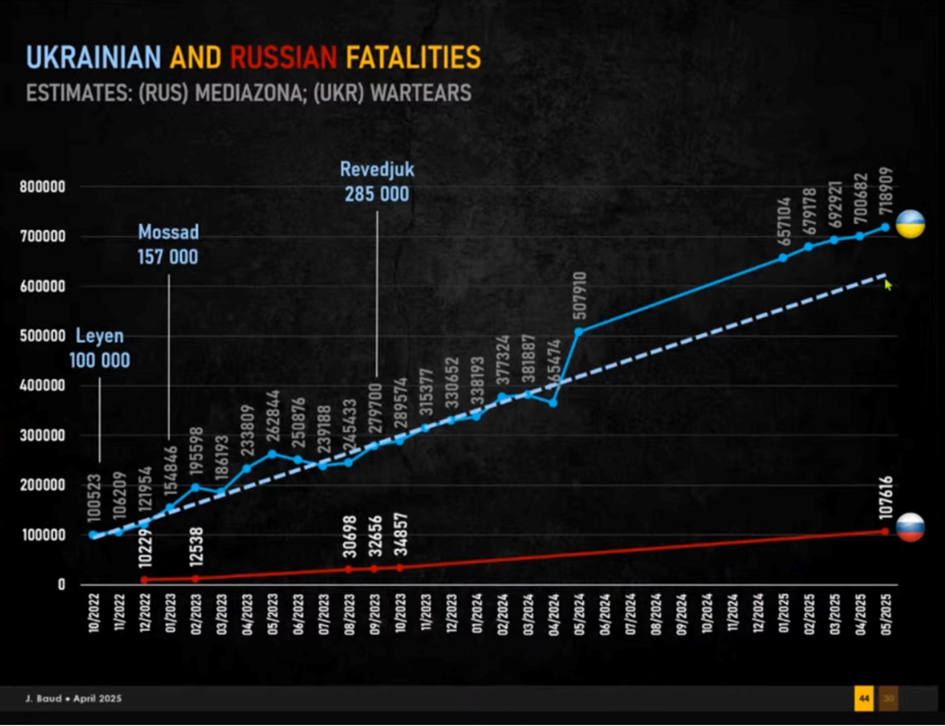 Kriget i Ukraina har medfört enormt mänskligt lidande och ett stort antal civila offer – alltså döda och skadade icke-militärer. 