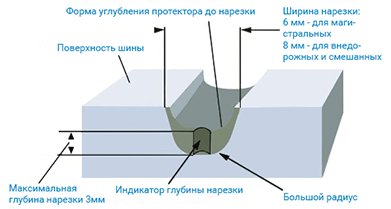 Нарезка протектора шин в "Pits.Top"