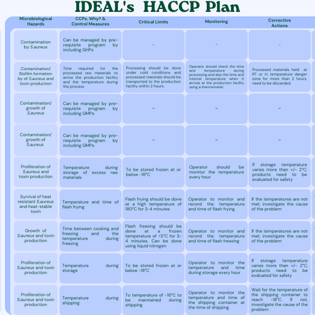 Our HACCP Plan
