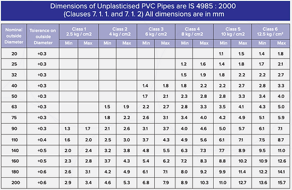 Refer Table-UPVC Pipe
