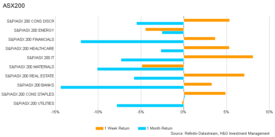 asx sector performance