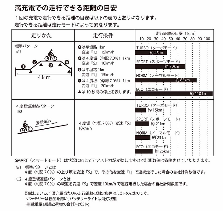 TRAVIX_満充電で走行できる距離の目安.png