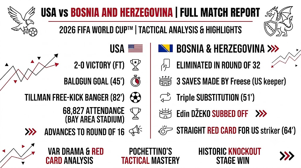 A professional soccer match summary infographic on a plain white background with a black and red theme, comparing key match events between the USA and Bosnia & Herzegovina for the 2026 FIFA World Cup™ including goals, red cards, and stadium attendance data
